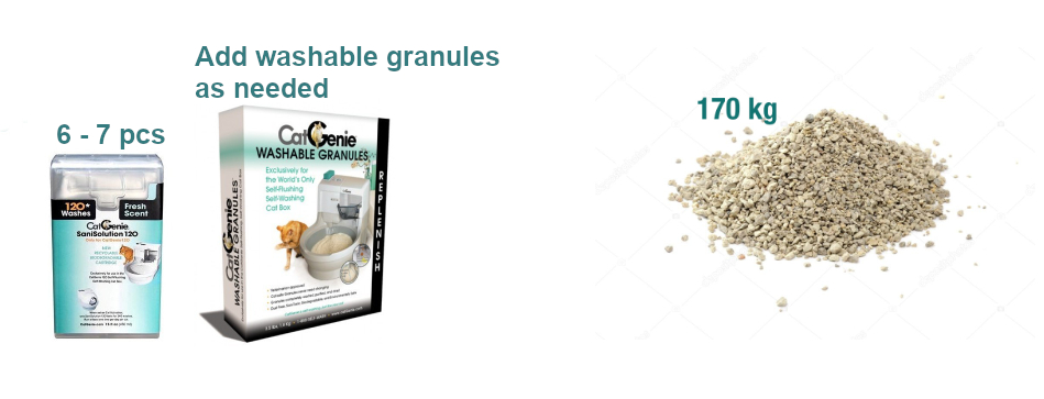 Granules and litter for CatGenie