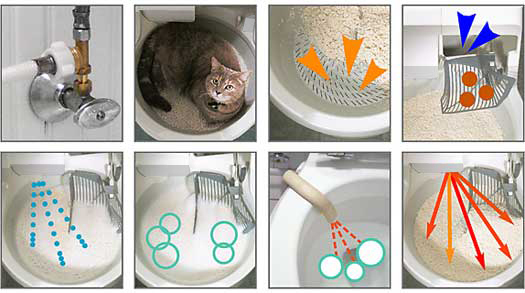 CatGenie - How it works
